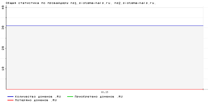 ���������� �� ���������� ns1.sistema-hals.ru. ns2.sistema-hals.ru.
